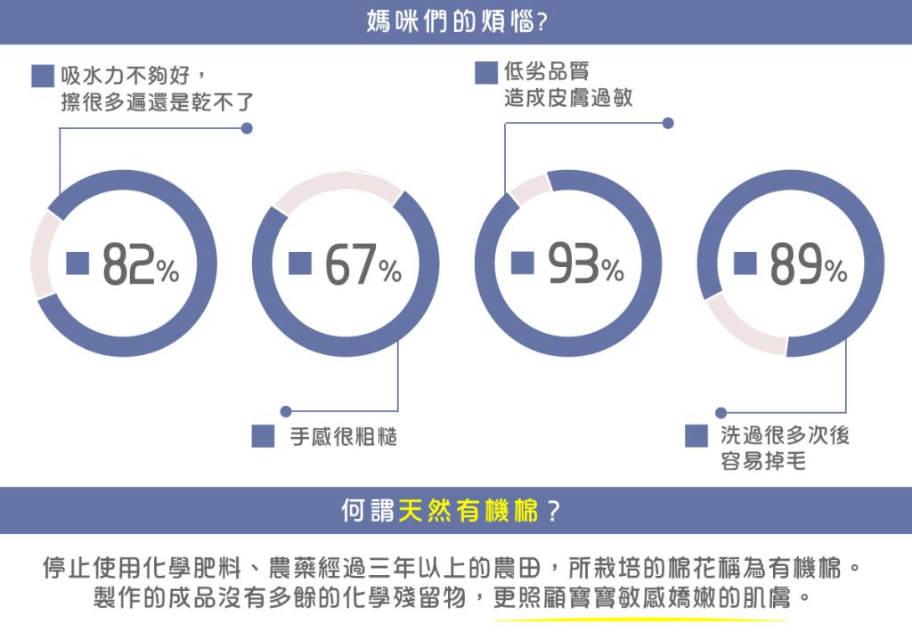 有機棉∥緹花織帶浴巾/超吸水大浴巾(適合全家大小使用CP值最高)